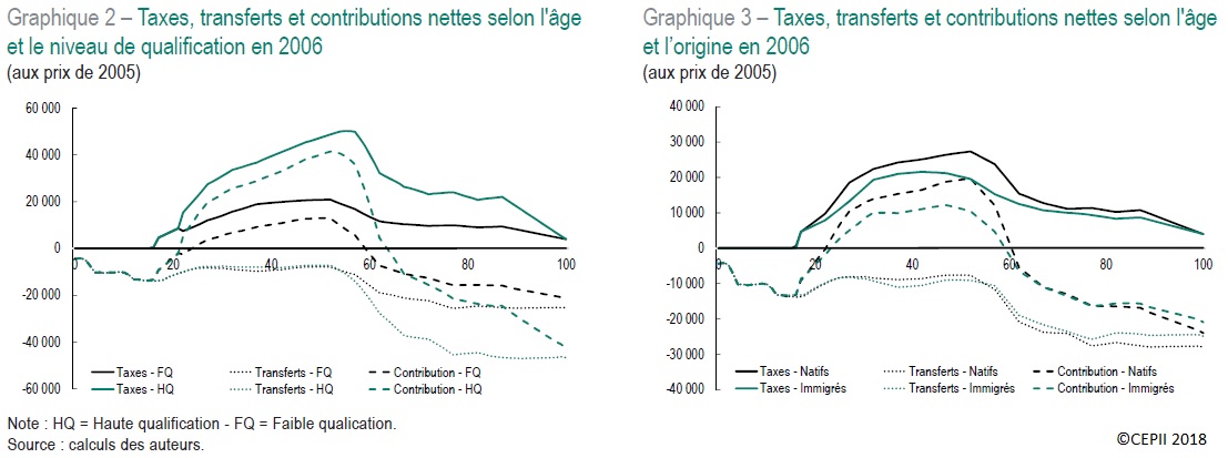 Immigration et ses Répercussions sur les Finances Publiques: Décryptage des Idées Reçues