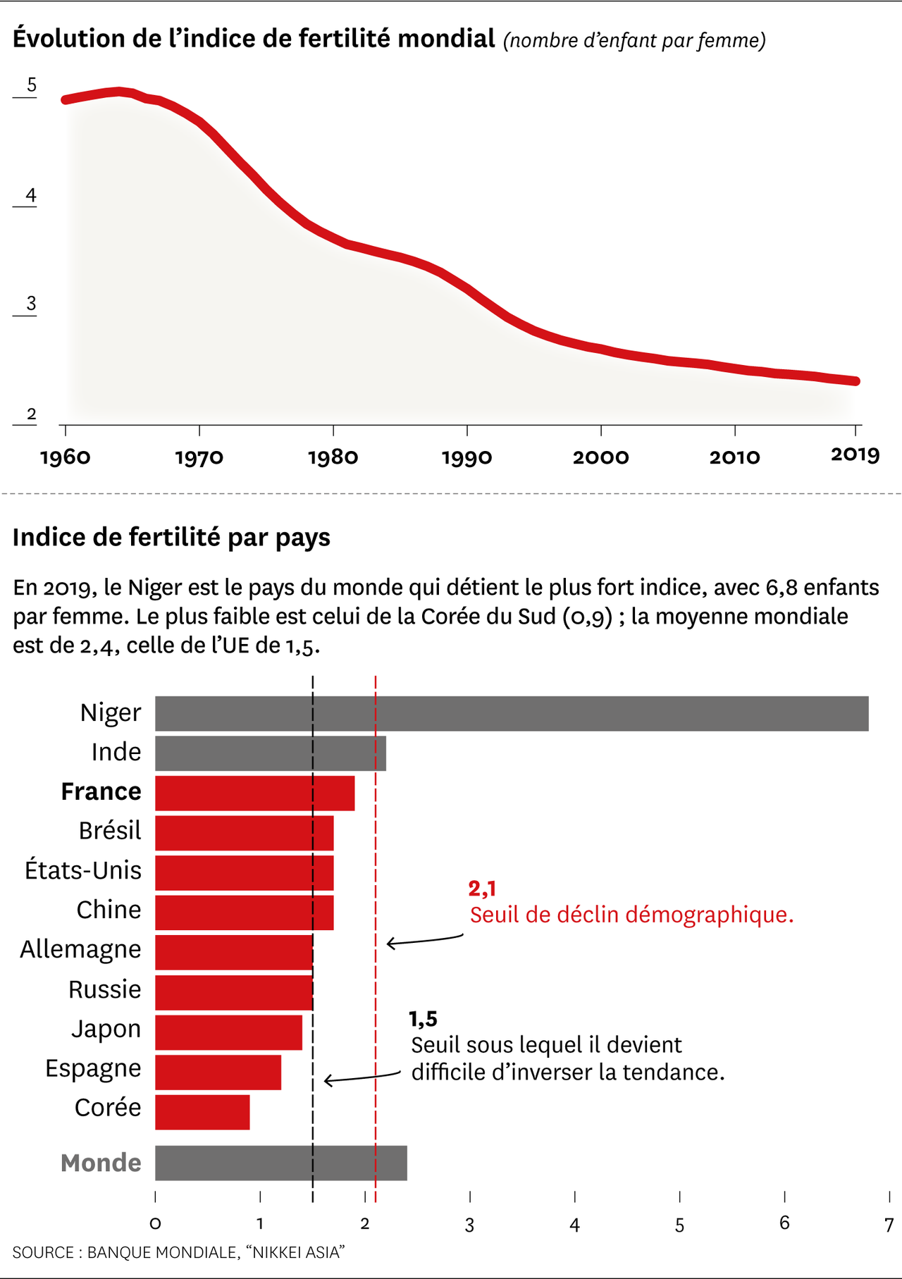 Titre : Déclin démographique : un défi économique croissant pour la France