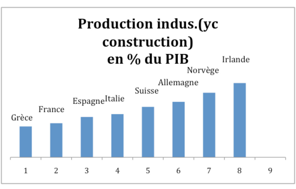 L’industrie est à nous : neuf principes pour redresser l’économie européenne