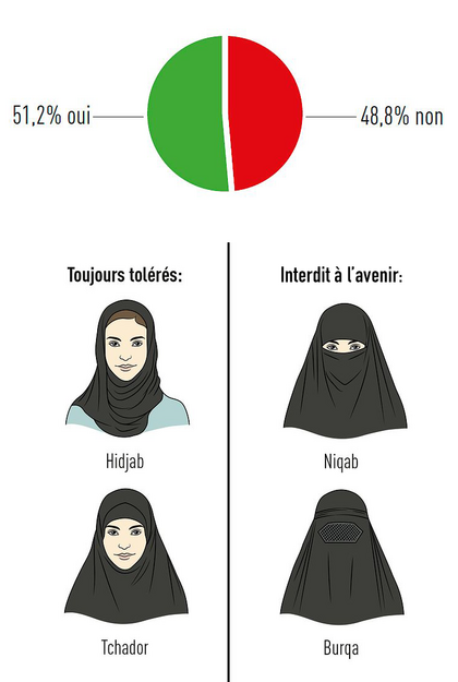 Interdiction du voile intégral : La municipalité de Lugano accusée d’inaction
